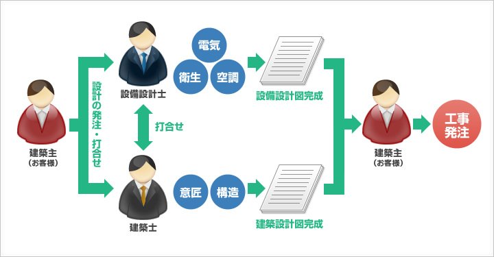 設計の仕組み